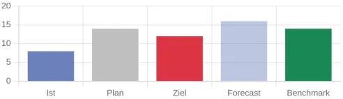 KPI Monitoring